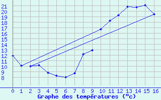 Courbe de tempratures pour La Brosse-Montceaux (77)