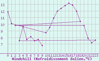 Courbe du refroidissement olien pour Montpellier (34)
