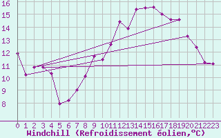 Courbe du refroidissement olien pour Les Herbiers (85)