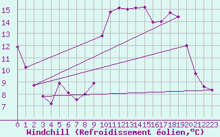 Courbe du refroidissement olien pour Roissy (95)