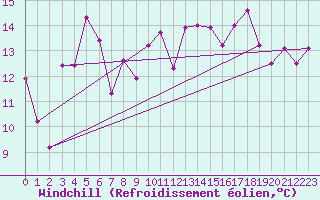 Courbe du refroidissement olien pour Sletnes Fyr