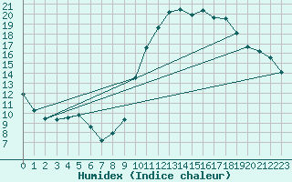 Courbe de l'humidex pour Le Luc - Cannet des Maures (83)