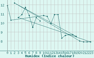 Courbe de l'humidex pour Evian - Sionnex (74)