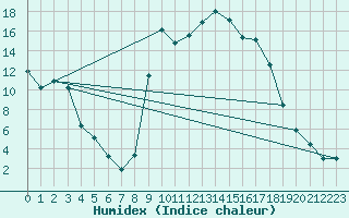 Courbe de l'humidex pour Figari (2A)