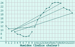 Courbe de l'humidex pour Albi (81)