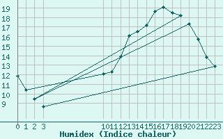 Courbe de l'humidex pour Frontenay (79)