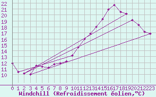 Courbe du refroidissement olien pour Cambrai / Epinoy (62)