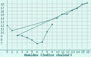 Courbe de l'humidex pour Bourges (18)