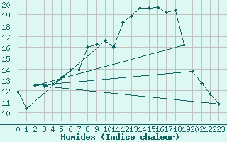 Courbe de l'humidex pour Heinola Plaani