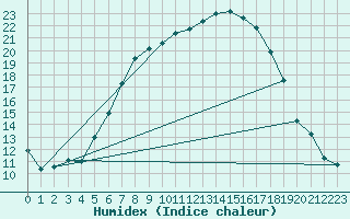 Courbe de l'humidex pour Zilina / Hricov