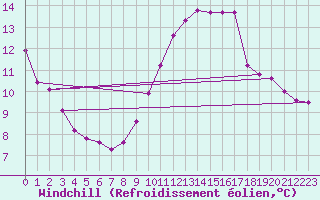 Courbe du refroidissement olien pour Saclas (91)