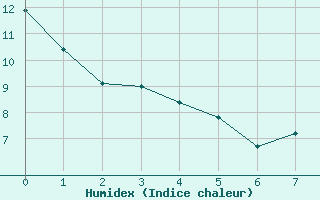 Courbe de l'humidex pour Bourges (18)