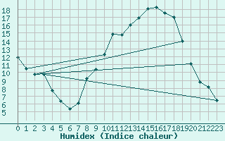 Courbe de l'humidex pour Colmar (68)