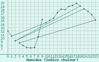 Courbe de l'humidex pour Hohrod (68)