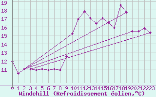 Courbe du refroidissement olien pour Hyres (83)