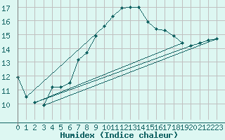 Courbe de l'humidex pour Gschenen