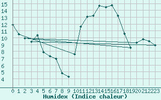 Courbe de l'humidex pour Pau (64)