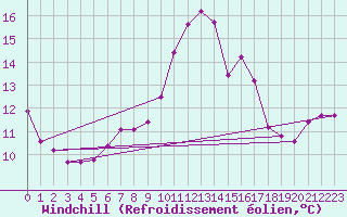 Courbe du refroidissement olien pour Voiron (38)