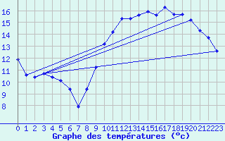Courbe de tempratures pour Pordic (22)