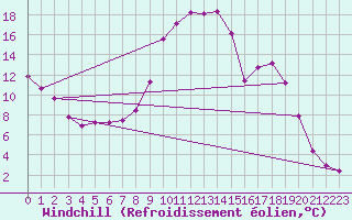 Courbe du refroidissement olien pour Selonnet (04)