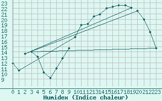 Courbe de l'humidex pour Nantes (44)