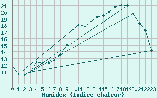 Courbe de l'humidex pour Le Mans (72)