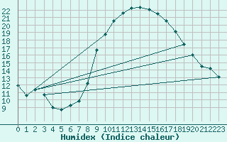 Courbe de l'humidex pour Geisingen