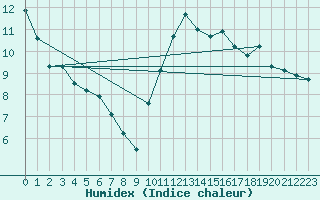 Courbe de l'humidex pour Les Pennes-Mirabeau (13)