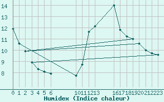 Courbe de l'humidex pour Saint-Haon (43)