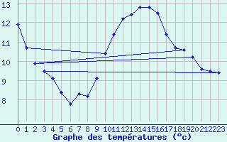 Courbe de tempratures pour Agde (34)