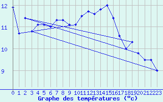 Courbe de tempratures pour Lanvoc (29)