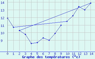 Courbe de tempratures pour Gueugnon (71)