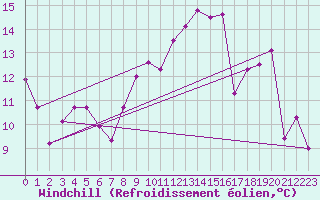 Courbe du refroidissement olien pour Chailles (41)