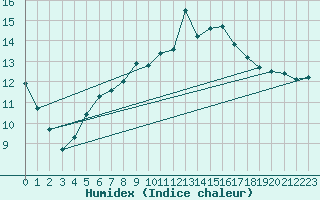 Courbe de l'humidex pour Klettwitz