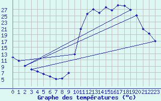 Courbe de tempratures pour Lussat (23)