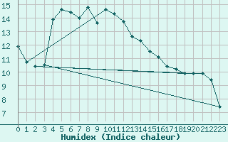 Courbe de l'humidex pour Sciacca