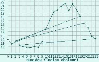 Courbe de l'humidex pour Montauban (82)