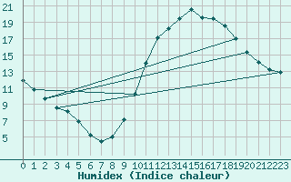 Courbe de l'humidex pour Sisteron (04)