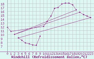Courbe du refroidissement olien pour Voiron (38)