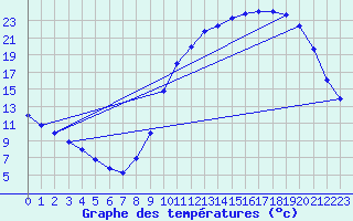 Courbe de tempratures pour Cerisiers (89)