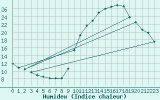 Courbe de l'humidex pour Toulouse-Francazal (31)