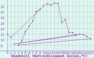Courbe du refroidissement olien pour Genthin