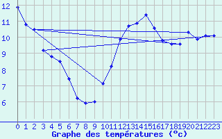 Courbe de tempratures pour Ploeren (56)