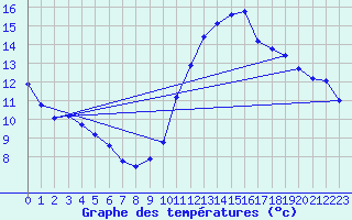 Courbe de tempratures pour Gurande (44)