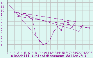 Courbe du refroidissement olien pour Paris Saint-Germain-des-Prs (75)