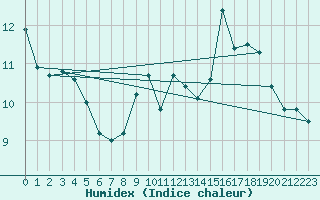 Courbe de l'humidex pour Blus (40)