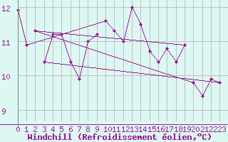 Courbe du refroidissement olien pour Le Luc (83)