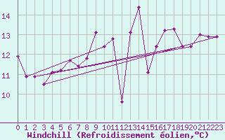 Courbe du refroidissement olien pour Ploumanac