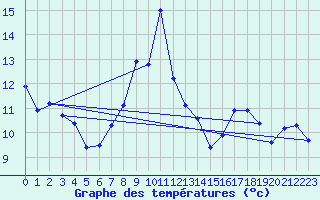 Courbe de tempratures pour Sutrieu (01)