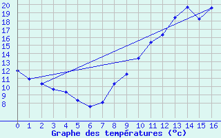 Courbe de tempratures pour Chtellerault (86)